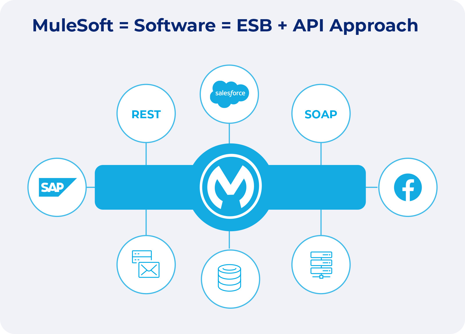 MuleSoft Training with Advanced Concepts and Projects