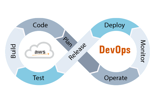 Multi Cloud DevOps Training with Interview Preparation