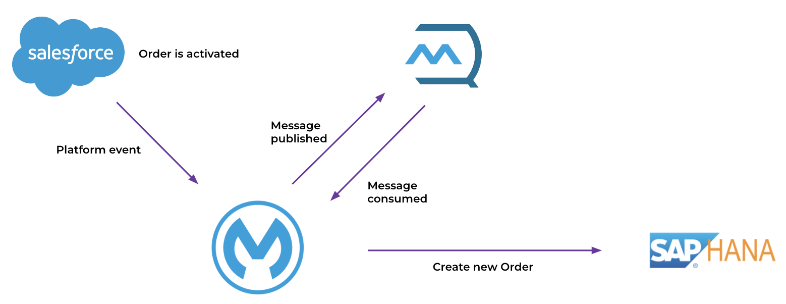 MuleSoft Microservices Integration Training