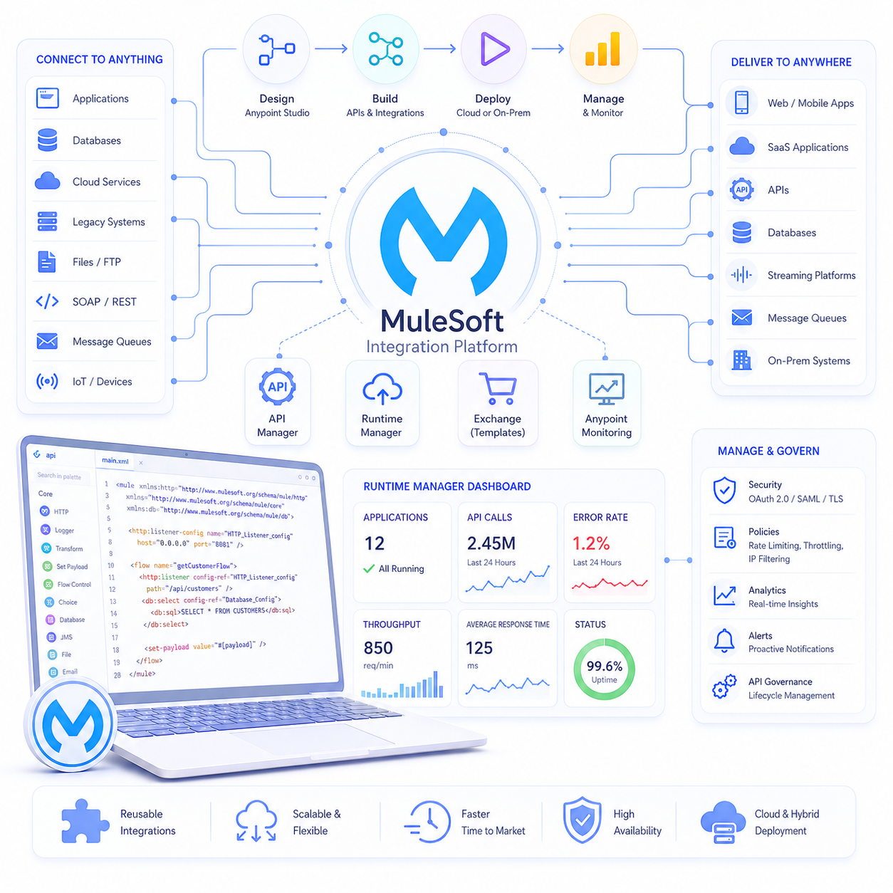 Mulesoft training