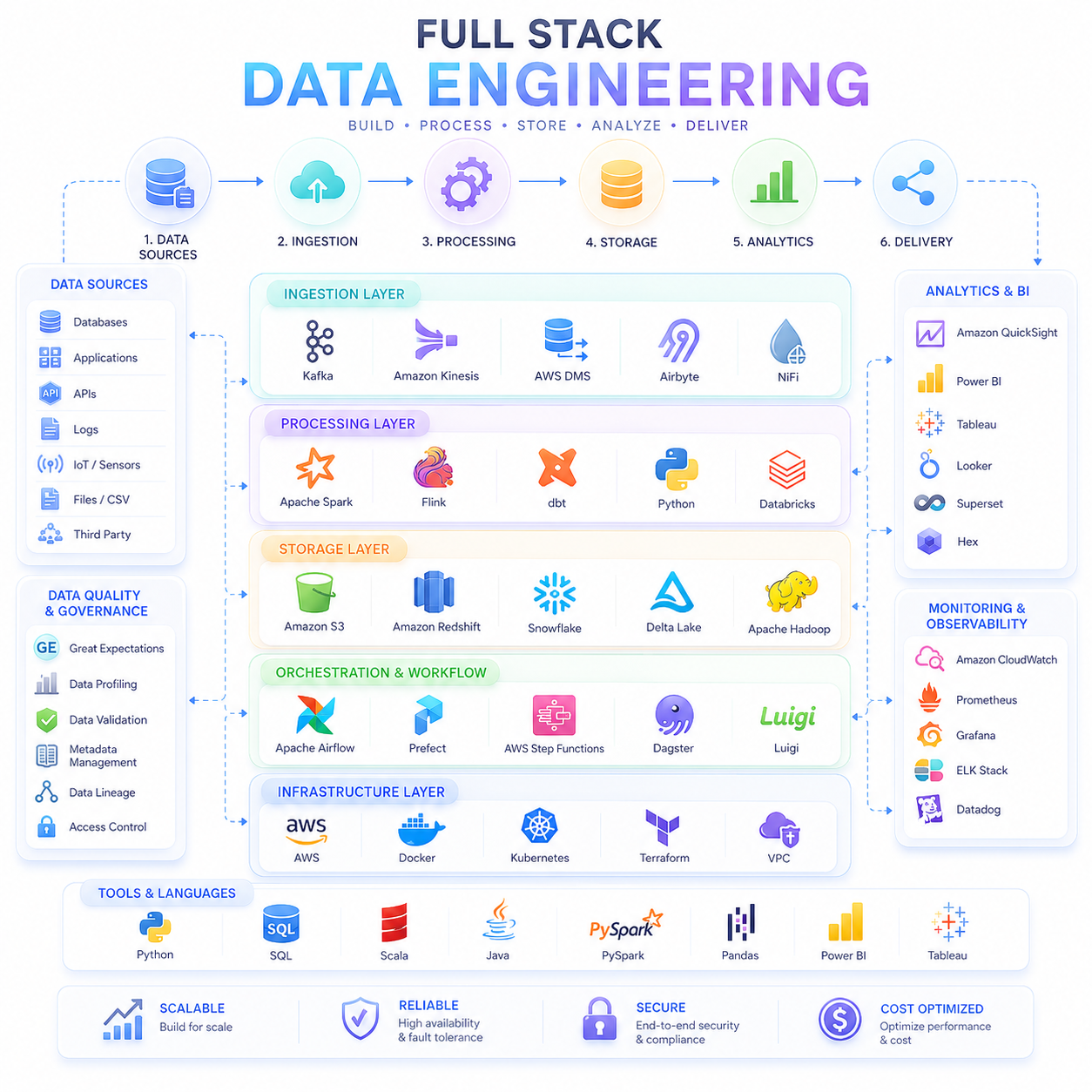 Data Engineering training