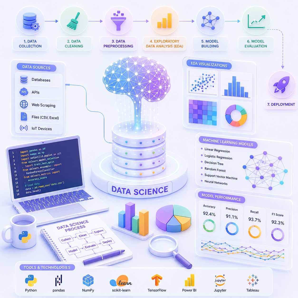 Data Science training