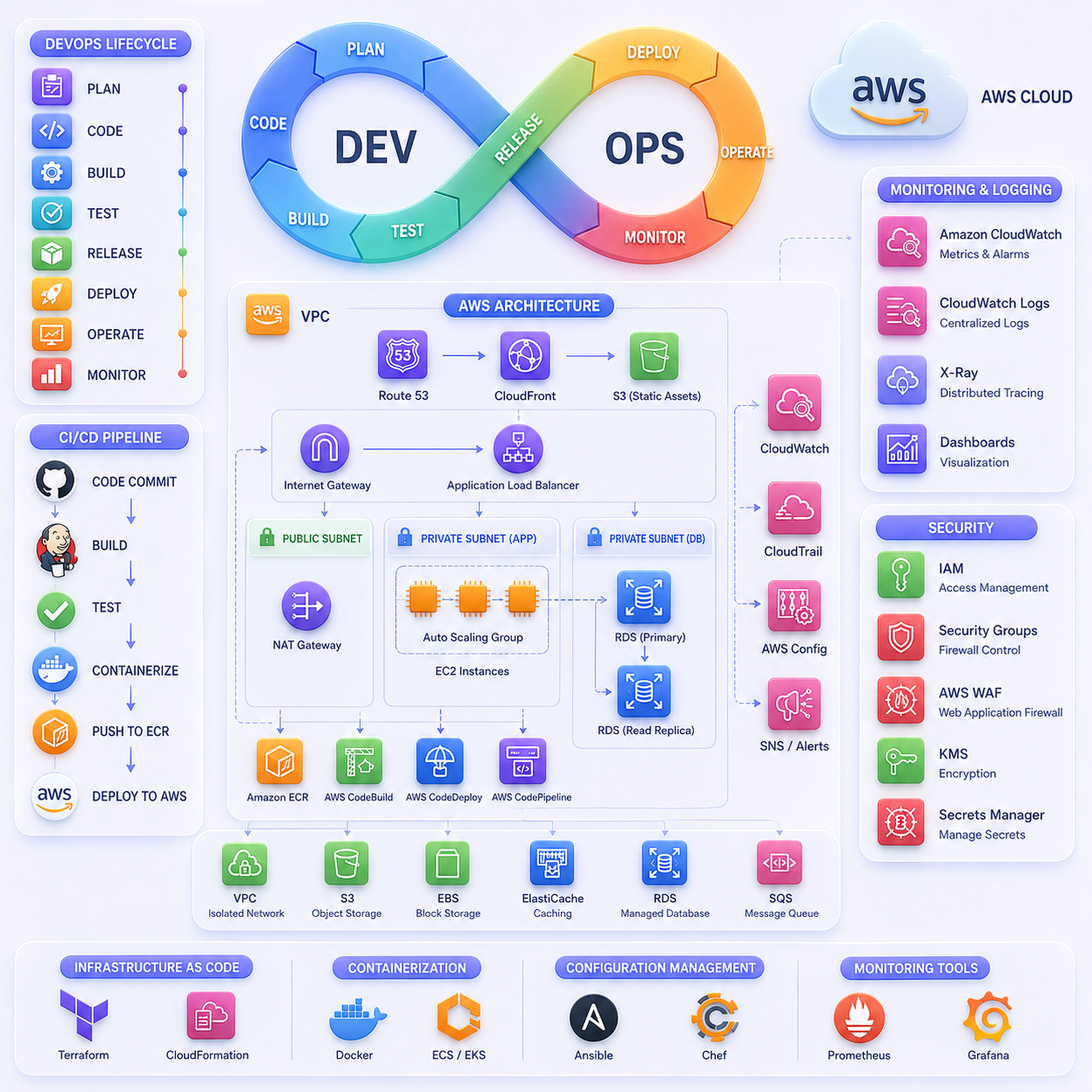 DevOps with Multi-Cloud training